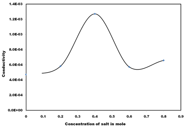 Figure 5: Cyclic voltammogram of PVA: PVK: 0.4 M CH3COONH4: EC: SiO2 blend based nanocomposite electrolytes containing (a) 0, (b) 2, (c) 4, (d) 6 and (e) 8 wt% SiO2 nanofiller.