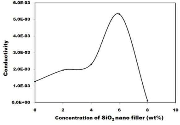 Figure 6: The conductivity of composite system has been extracted with the help of Cole- Cole plot. The conductivity of composite electrolyte is seen to rise with increasing salt concentration and reach an optimum at 1.27×10-3 Scm-1 for 0.4 M. It has been complex formation takes place in the system, which tends to raise the conductivity of the system through greater dissociation of salts. Dimethyl sulfoxide is highly aprotic solvent and ammonium acetate is likely to dissociate into respective ions at lower concentration and there is nothing to be dissociate. Therefore as the concentration of salt enhances concentration of free ions increases and so the conductivity increases in accordance with the relation: