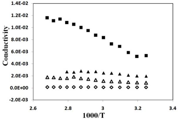 Figure 7: Variation of electrical conductivity of PVA: PVK: 0.4 M CH3COONH4: EC: SiO2 blend based nanocomposite electrolyte with different wt% of SiO2 filler concentration (at room temperature).