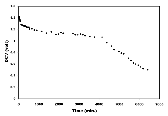 Figure 8: The variation of conductivity indicates that the conductivity increases with rise in temperature with two distinct straight lines separated by a region in which there a non- linear change in conductivity value. At low temperature (around room temperature) the conductivity response is essentially dictated by the trapped liquid electrolyte within the polymer matrix and hence Arrhenious behavior is noticeable. However, as the temperature approaches the glass transition temperature of polymer PVK (65°C) in polymer composite system, the matrix becomes flexible giving rise to conductivity response associated to that PVA: CH3COONH4 electrolyte. Therefore as the temperature is raised further the conductivity enhancement is best described by VTF relationship. All the curve display similar behavior i.e. combination of Arrhenius and VTF with former being noticed in the low- temperature region and later at higher temperatures.