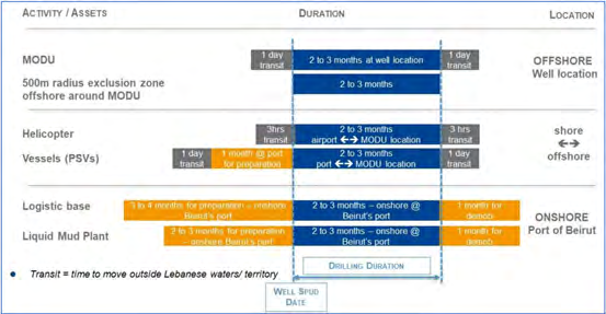 Figure 1: Wind speed plots during drillship installation.