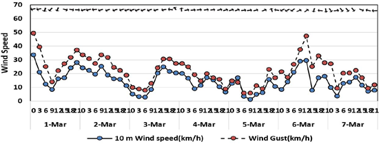 Figure 3: Wind speed plots during drilling activities.