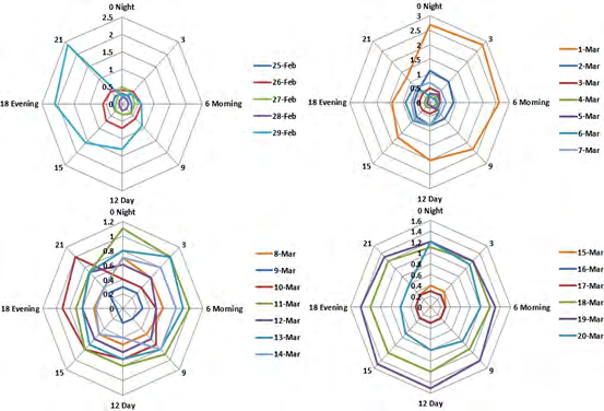 Figure 6: Radar plots for Mean Wind Wave Period (second) during installation and operation.