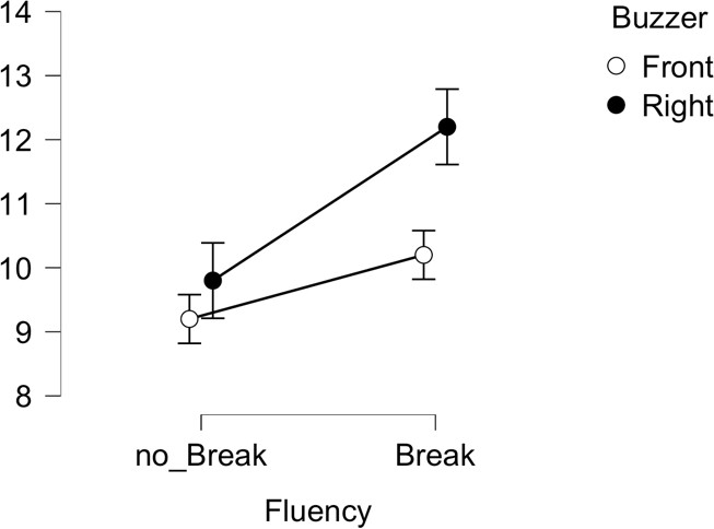 Figure 2: Average performance (max. 16) of the group Middle-Age according to the fluency of the simulations (break vs no-break) and buzzer location (front vs right).