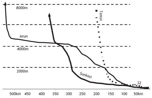 Figure 3: Slopes of Sunkosi, Arun and Tamor rivers (Source: Zollinger 1979) [15].