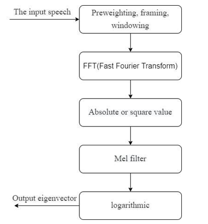 Figure 5: In all experiments, the sampling frequency of 1.6KHz and the 40-dimensional FBANK feature vector are adopted for audio data, 25ms for each frame and 10ms for frame shift.