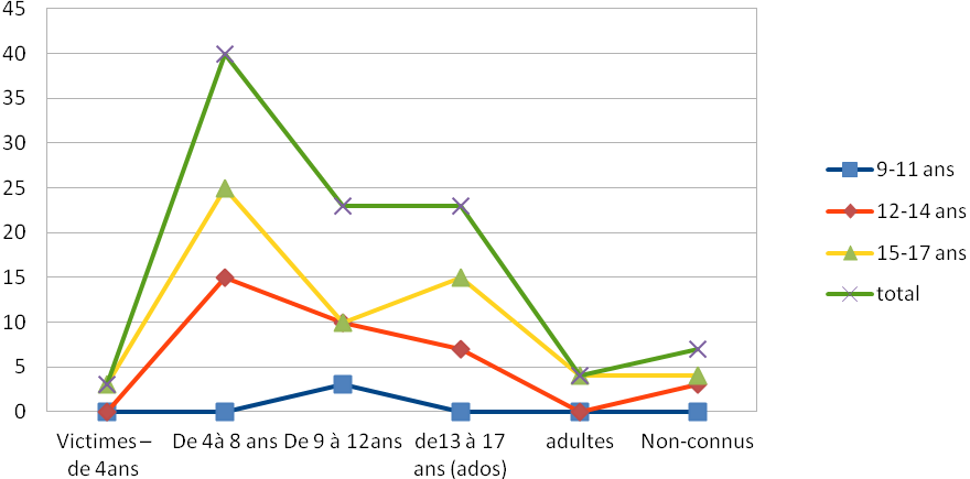 Figure 1: Percentage of victim ages according to offender ages comparative diagram.