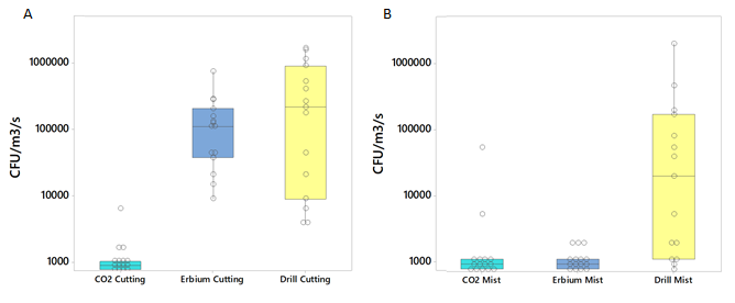 Figure 4: (A) A boxplot of CFU measured in the aerosol/splatter generated while cutting enamel for each test group, shown on a logarithmic scale. Open circles represent a single plate measurement. (B) A boxplot of CFU measured in the aerosol/splatter generated during a non-cutting mist spray from each handpiece on enamel (non-cutting) for each test group are also shown on a logarithmic scale. Open circles represent a single plate measurement.