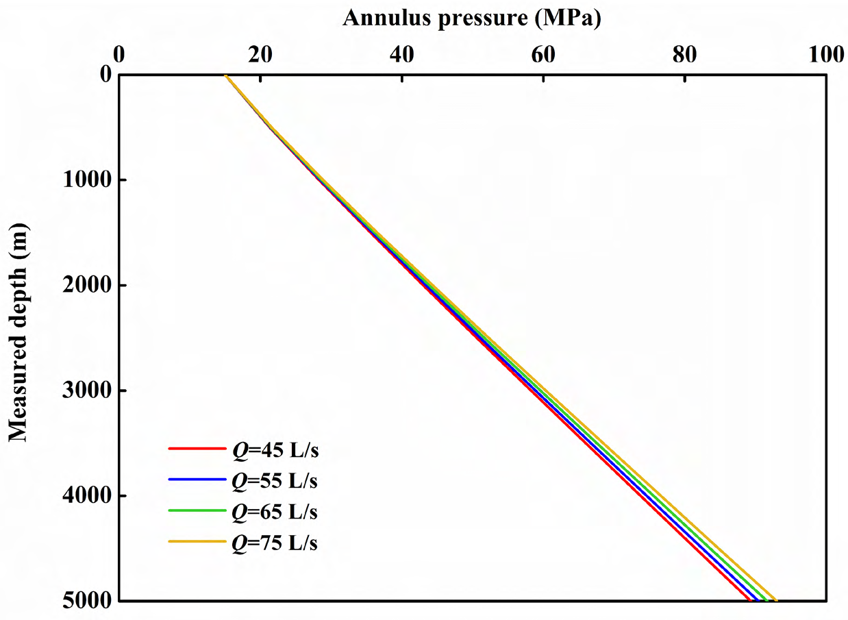 Figure 11: Influence of discharge capacity on ECD.