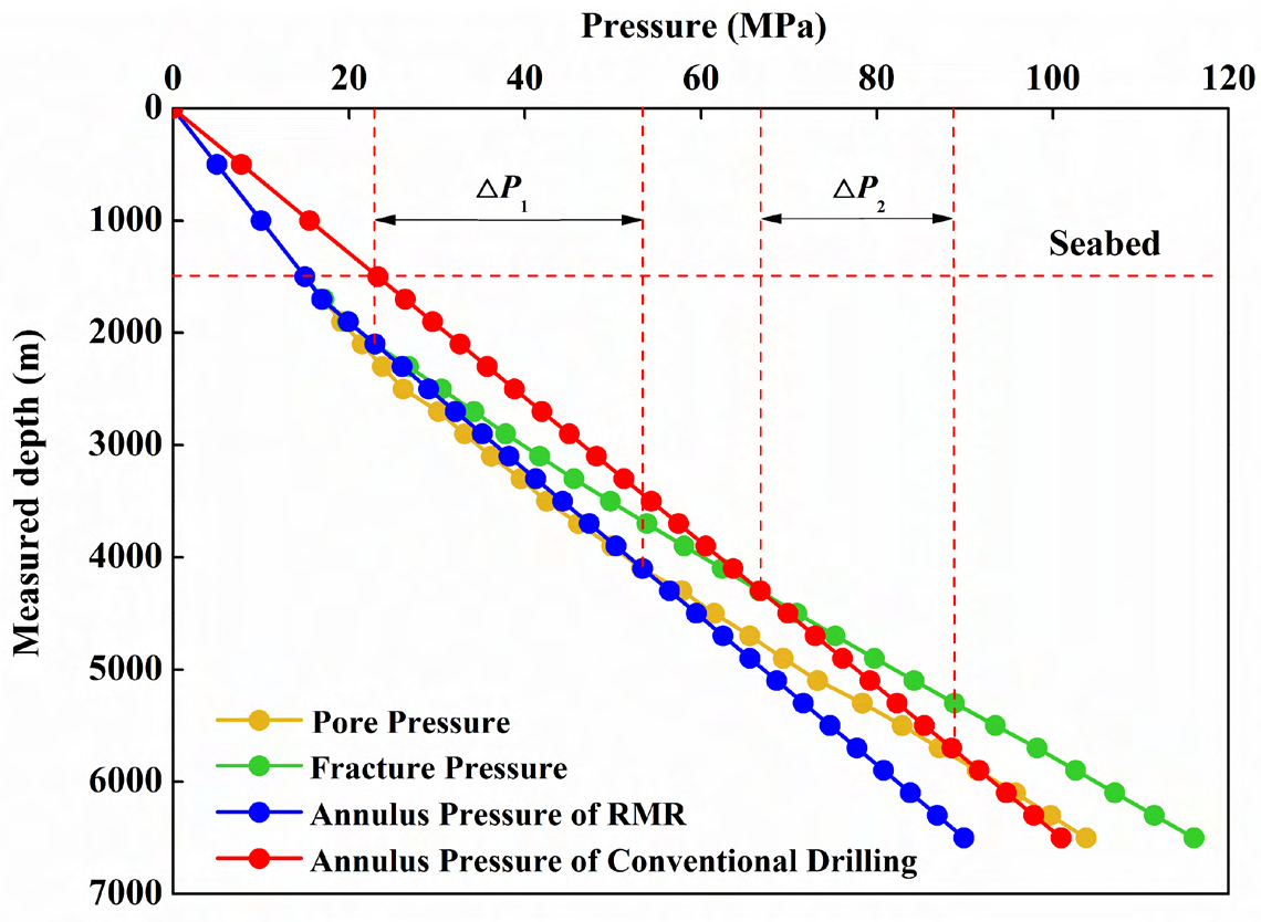 Figure 2: The RMR system enables the annulus pressure to be more within the safe pressure window.