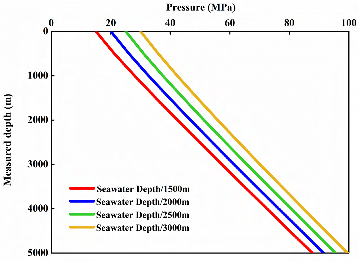 Figure 7: Influence of seawater depth on ECD.