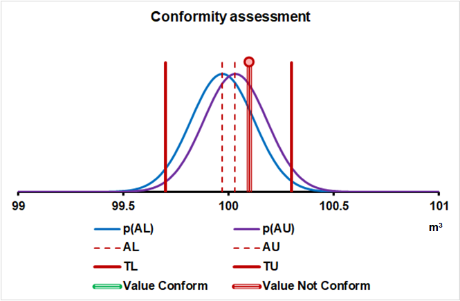 Figure 1: Case study 1 p(AL) - probability density at the lower acceptance limit; p(AU) - probability density at the upper acceptance limit; AL - Lower acceptance limit; AU - Upper acceptance limit; TL - Lower tolerance limit; TU - Upper tolerance limit.