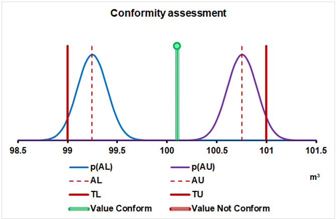 Figure 2: Case study 2. p(AL) - probability density at the lower acceptance limit; p(AU) - probability density at the upper acceptance limit; AL - Lower acceptance limit; AU - Upper acceptance limit; TL - Lower tolerance limit; TU - Upper tolerance limit.