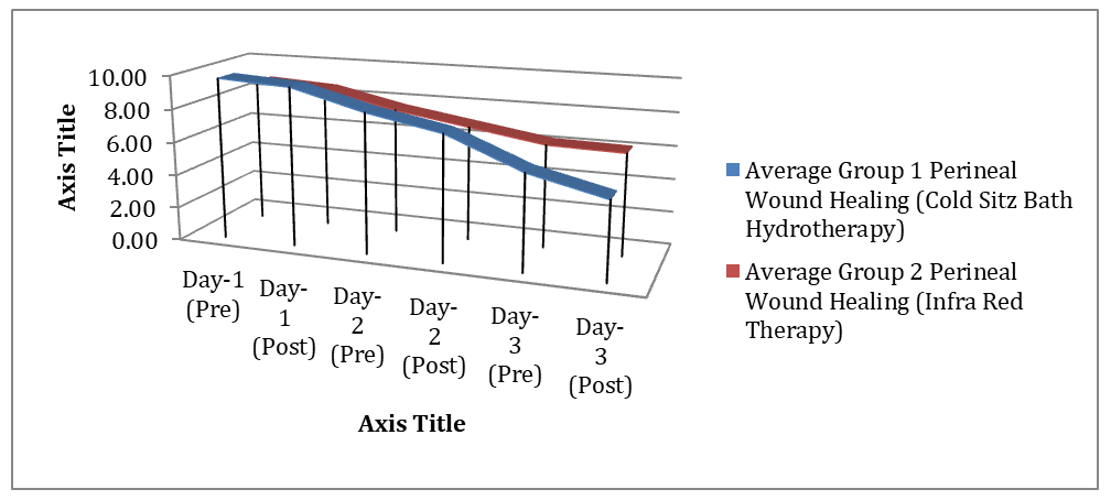 Figure 1: Average Perineal Wound Healing in Group 1 (Cold Sitz Bath Hydrotherapy) and Group 2 (Infra Red Therapy).