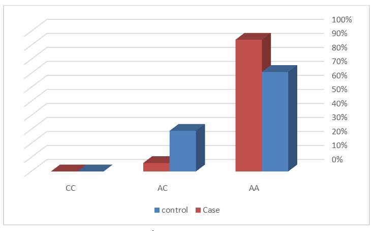 Figure 3: Shows Frequencies of genotypes in patients and control (n=140).