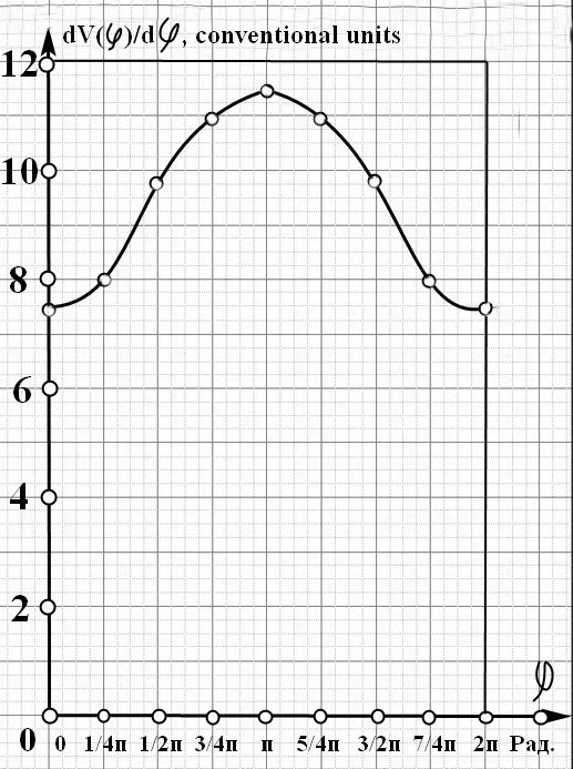 Figure 3: Change in the volume of the Torus space depending on the vortex angle ϕ .