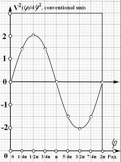 Figure 5: As can be seen from the graph in Figure 5, the acceleration of the expansion / contraction of the volume of space inside the Torus occurs according to a harmonic law and has an alternating character. So, in the interval of the first quarter of the circular angle (from 00 to 900), there is an accelerated expansion of space, which reaches a maximum at the point 900 degrees, and then (in the range from 900 to 1800) is replaced by expansion with a deceleration, which ends by 180 degrees, then the space compression cycle begins: first with acceleration (range from 1800 to 2700), and then - compression with deceleration (in the range from 2700 to 3600).