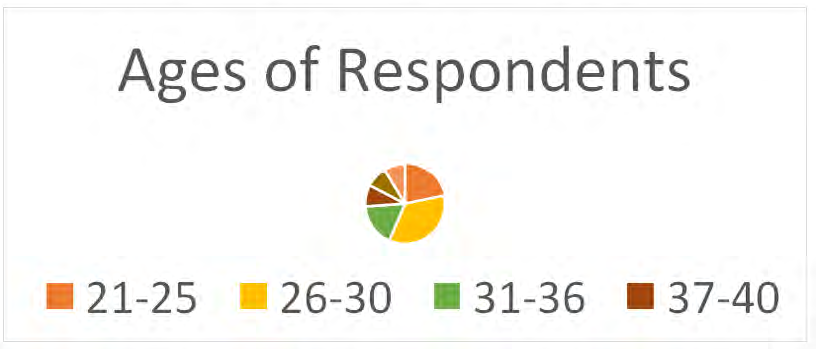 Figure 1: Ages of Respondents.
