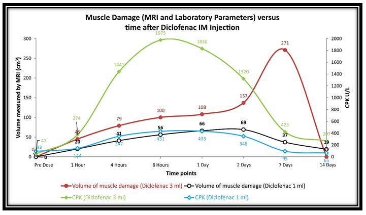Figure 1: Muscle Injury (as assessed by MRI and CPK values) versus time after Diclofenac injection 75 mg/ 1 mL and 75 mg/ 3 mL.