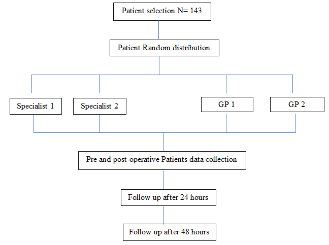 Figure 1: All patients received endodontic treatment at the Specialty Dental Center. Patients were assessed for the level of discomfort or pain before and after receiving an endodontic therapy according to a standardized visual analog pain scale and specific time interval. Moderate and severe levels of pain and/or swelling were considered as an endodontic flare-up. A second examiner has followed up with every patient to calibrate the pain and swelling 24 hours and 48 hours after the endodontic treatment.