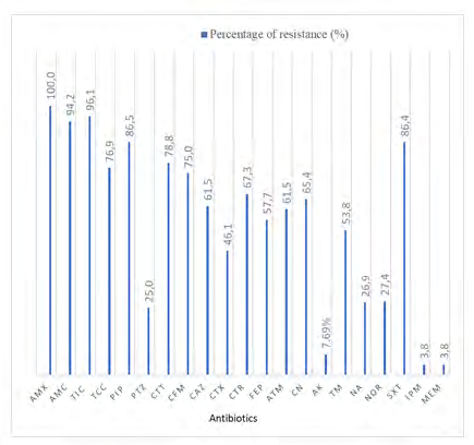 Figure 2: Resistance profile of Klebsiella pneumoniae.