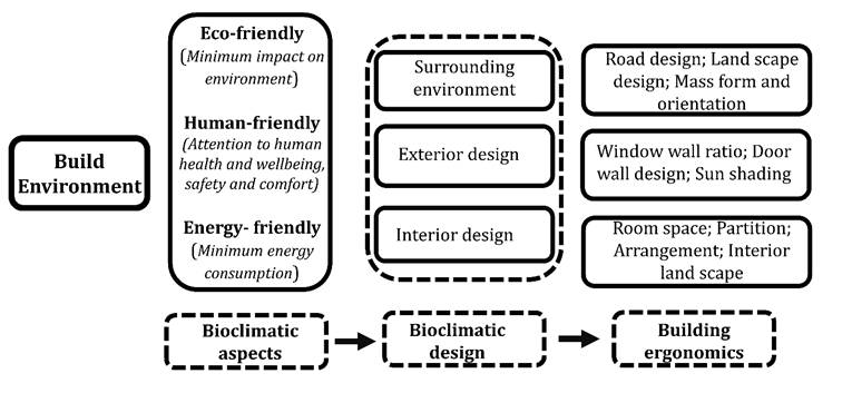 Figure 1: Bioclimatic design strategies and building ergonomic design.