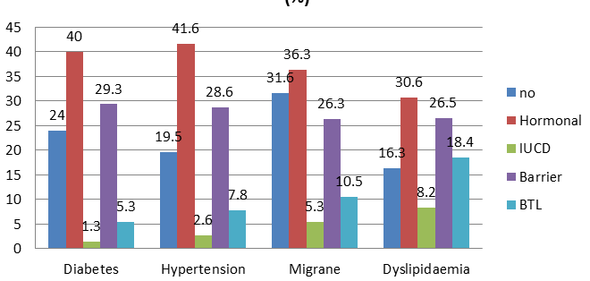 Figure 1: Prevalence of Medical conditions among respondents using different types of contraceptive (%).