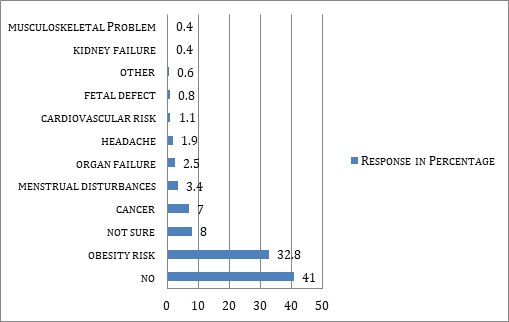 Figure 3: Awareness of health risks with use of hormonal contraceptives among respondents (%).