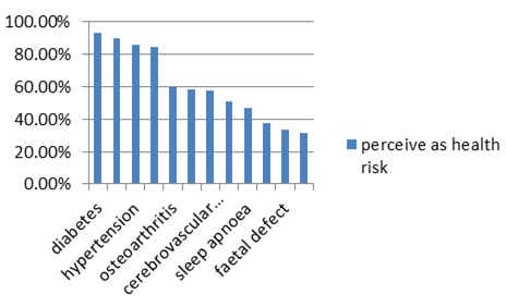 Figure 5: Awareness of health risks associated with obesity.