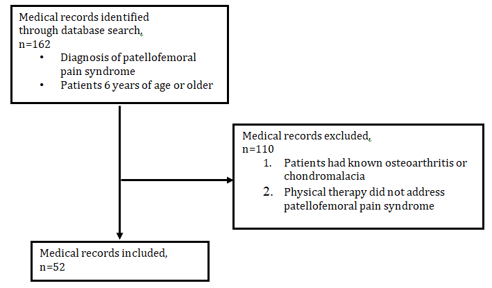 Figure 1: Flow Chart for Medical Records Included.