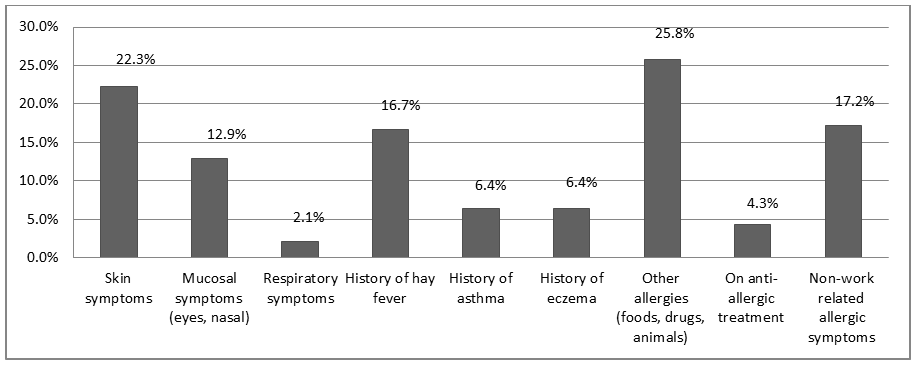 Figure 1: Shows the proportion of all the participants who reported allergic symptoms and risk factors.