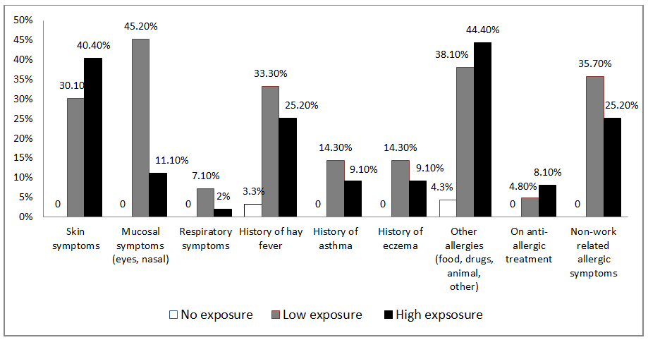 Figure 2: Shows the same attributes in different exposure groups.