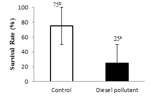 Figure 4: Survival rate of mud crabs at seventh day of treatment. Different superscripts next to number indicate statistically significant differences (p < 0.05) Observations on the seventh day showed that mud crabs exposed to solar pollutants had a low survival rate (25%), there was a mortality of mud crabs reaching 75% of the test animals. The results of statistical tests using the T test showed that there was a significant difference between the two treatments.