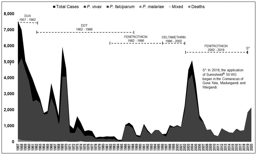 Figure 1: Epidemiological behavior of malaria and application of residual action insecticides against anopheline vectors in Panama, 1957 - 2019.