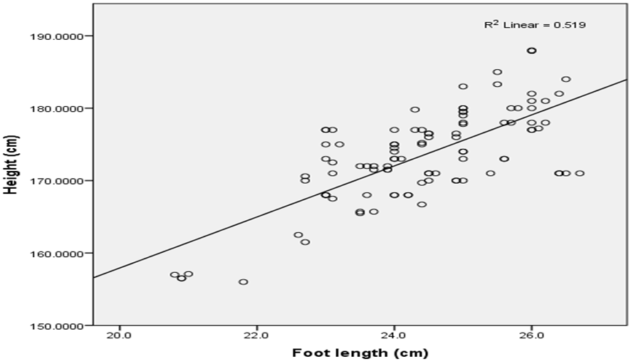 Figure 1: Impact of height and foot length of male.
