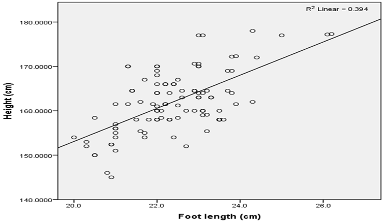 Figure 2: Impact of height and foot length of females’ results.