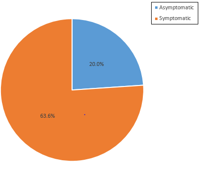 Figure 11: The distribution of symptomatic and asymptomatic opportunistic infections among the study participants.