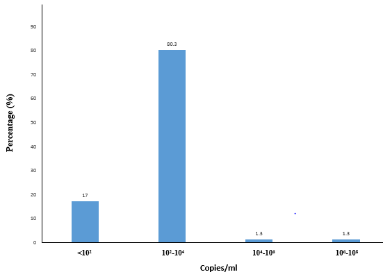 Figure 8: The distribution of the number of opportunistic infections present among the study participants.