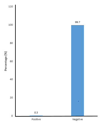Figure 9: A bar chart showing the frequency of occurrence of Rubella Virus infection among the study participants.