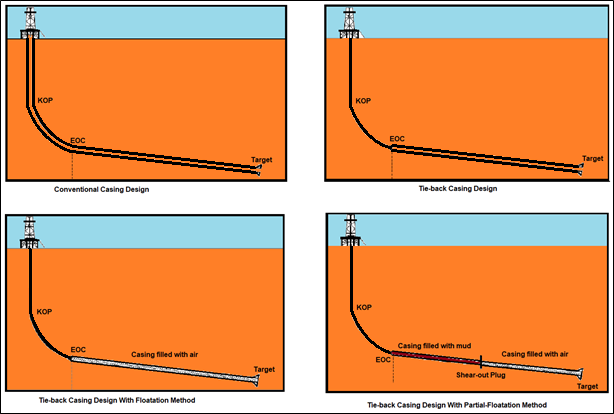 Figure 1: conventional method, tie-back method, casing floatation method, and partial-floatation method [12]. The technique of installation to be used is determined by the field conditions. **•** **Conventional method:** This is the most common technique, which may be utilized in most conventional and few ERD wells. As illustrated in Figure 1, the casing is placed throughout the whole route from the ground to the reservoirs. Monitoring the surface casing integrity is one technique to see if the casing can withstand this procedure. If the casing was in a compressional state near the surface, it will not run down to the target due to inadequate pushing force. If the casing was tensioned at the surface, the casing can be lowered down to the target since the pushing force is sufficient. **•** **Tie-Back method:** The casing is not put throughout the whole trajectory portion in this approach, but rather at a particular depth beneath the surface, such as the EOC (End of Curve) point. The amount of casing required will be less than with the prior approach. However, because the available pushing power may not be sufficient to put the casing due to the mud’s buoyancy force, a combination of drill pipe and casing is advised for the casing string. **•** **Flotation method:** The mud is removed from inside the casing in this technique, leaving just air within. As a result, the casing density is reduced along with any frictional forces. However, due to the high mud buoyancy force, the pushing power in this technique is insufficient to drive the casing from the surface to the target, thus it will be done in tie-back casing installation at the EOC to solve this issue. **•** **Partial-Flotation method:** This approach is a modified version of the Flotation method that was previously mentioned. Like the flotation method, certain portions of the casing string will be full of air, while others will be loaded with mud. The casing string is divided into two parts using a tool called a “Shear out Plug.” This approach has a substantial benefit over the Flotation method where the total required time for casing installation would be decreased in this method as the higher casing density can overcome the high mud buoyancy forces.