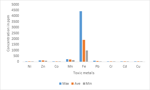 Figure 12: Bar chart showing the distribution of heavy Metals in the residual Phase.