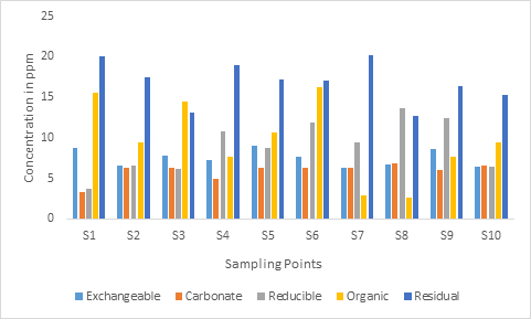 Figure 13: Concentration of (Ni) in Respect to Sampling Point and Phases.
