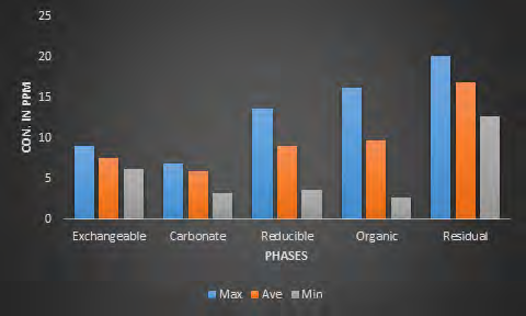 Figure 14: Maximum. Average. and Minimum. Concentration of Ni with respect to All Phases.