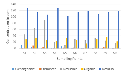 Figure 15: Concentration of (Zn) in Respect to Sampling Point and Phases.