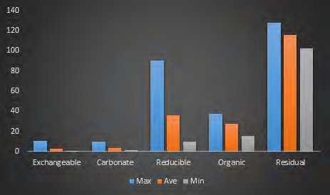 Figure 16: Maximum, average and minimum concertation of zinc with respect all the Phases.