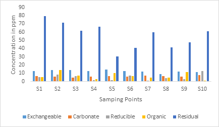 Figure 17: Concentration of (Co) in Respect to Sampling Point and Phases.