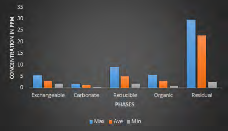 Figure 18: Maximum, Average and Minimum Concentration of Co over all the Phases.
