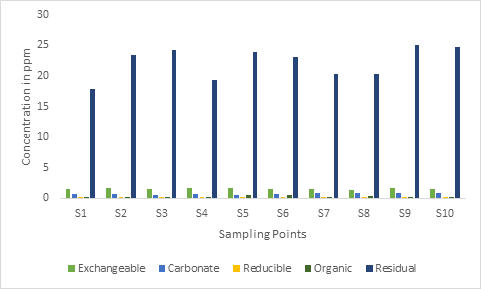 Figure 19: Concentration of (Mn) in Respect to Sampling Point and Phases.