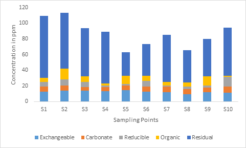 Figure 21: Concentration of (Fe) in Respect to Sampling Point and Phases.