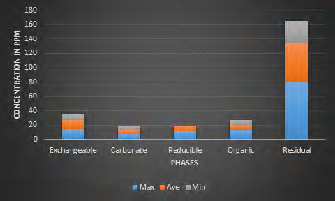 Figure 22: Maximum, Average and Minimum Concentration of Fe over all the Phases.